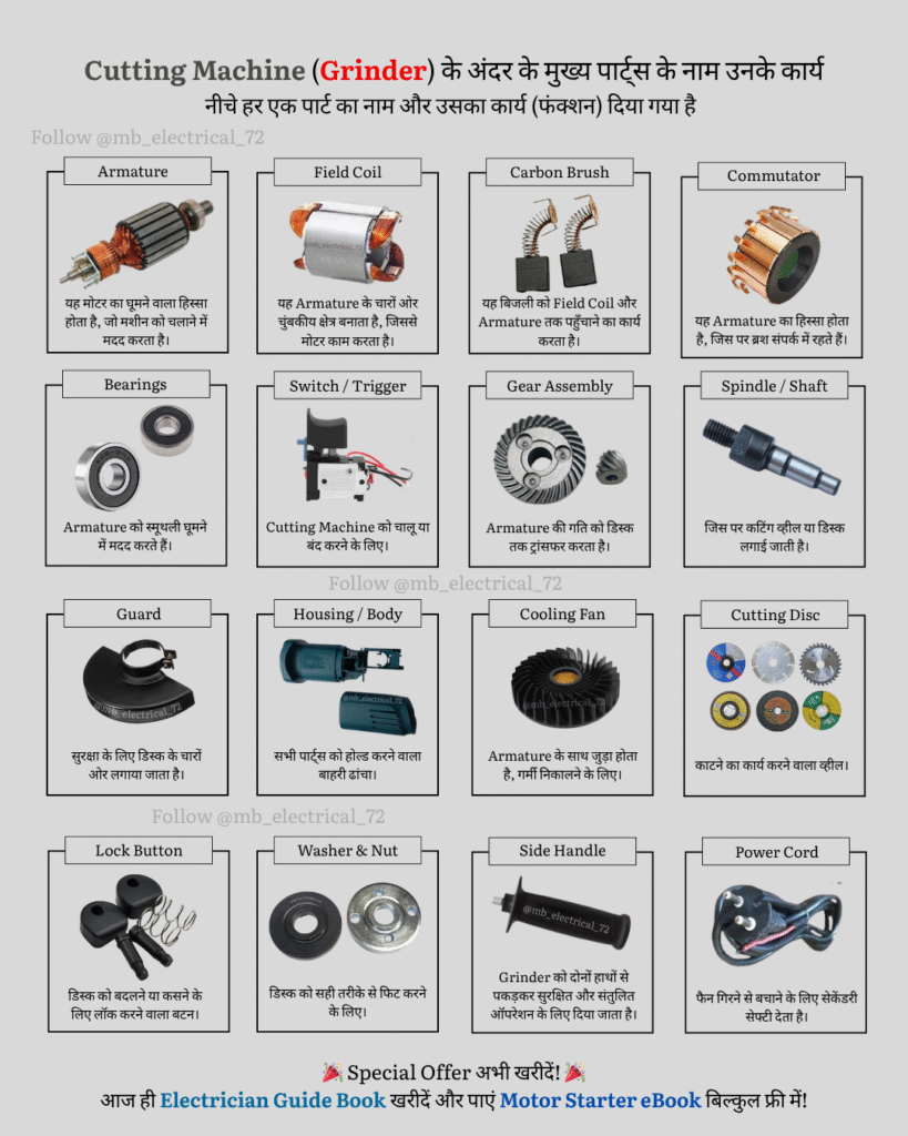 Grinder Cutter Machine All Parts Name and Function in Hindi – Armature, Carbon Brush, Field Coil, Spindle, Cutting Disc, Gear Assembly, Switch, Power Cord और अन्य पार्ट्स के साथ इमेज।