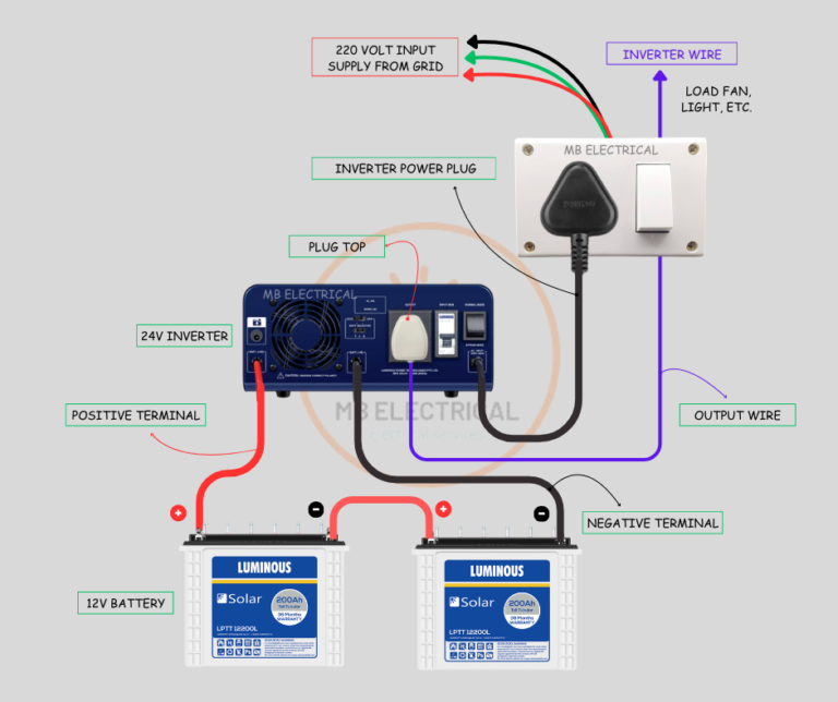Inviter Fiting Inverter Fitting: घर या ऑफिस के लिए सही तरीका | Inverter Installation Guide