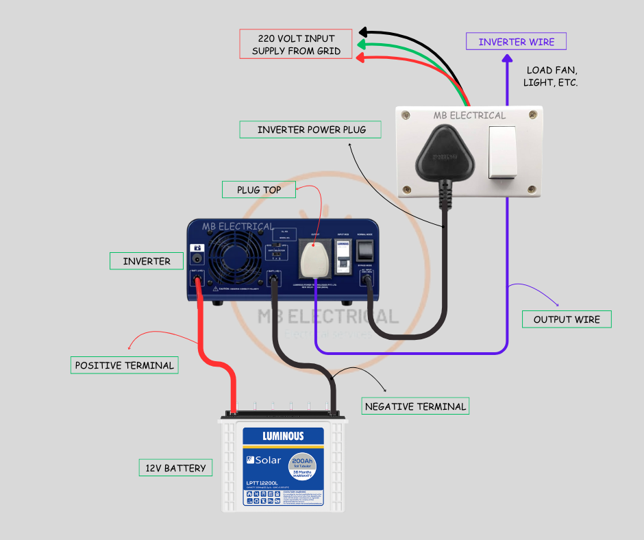 12 volt Inverter Fitting Diagram