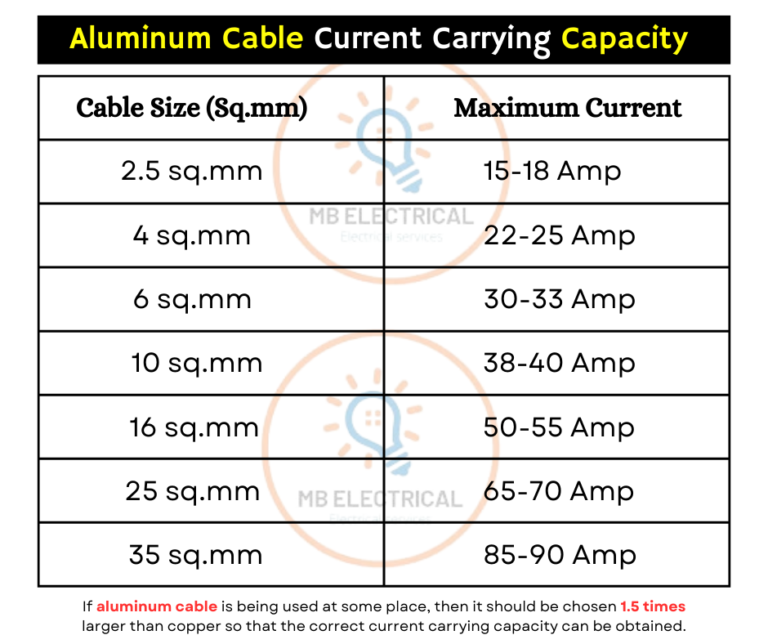 Current Carrying Capacity of Aluminium Cable 2025 Chart