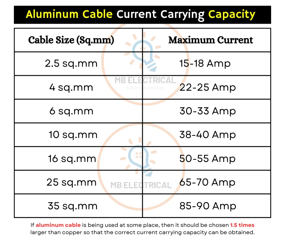 current carrying capacity of aluminium cable