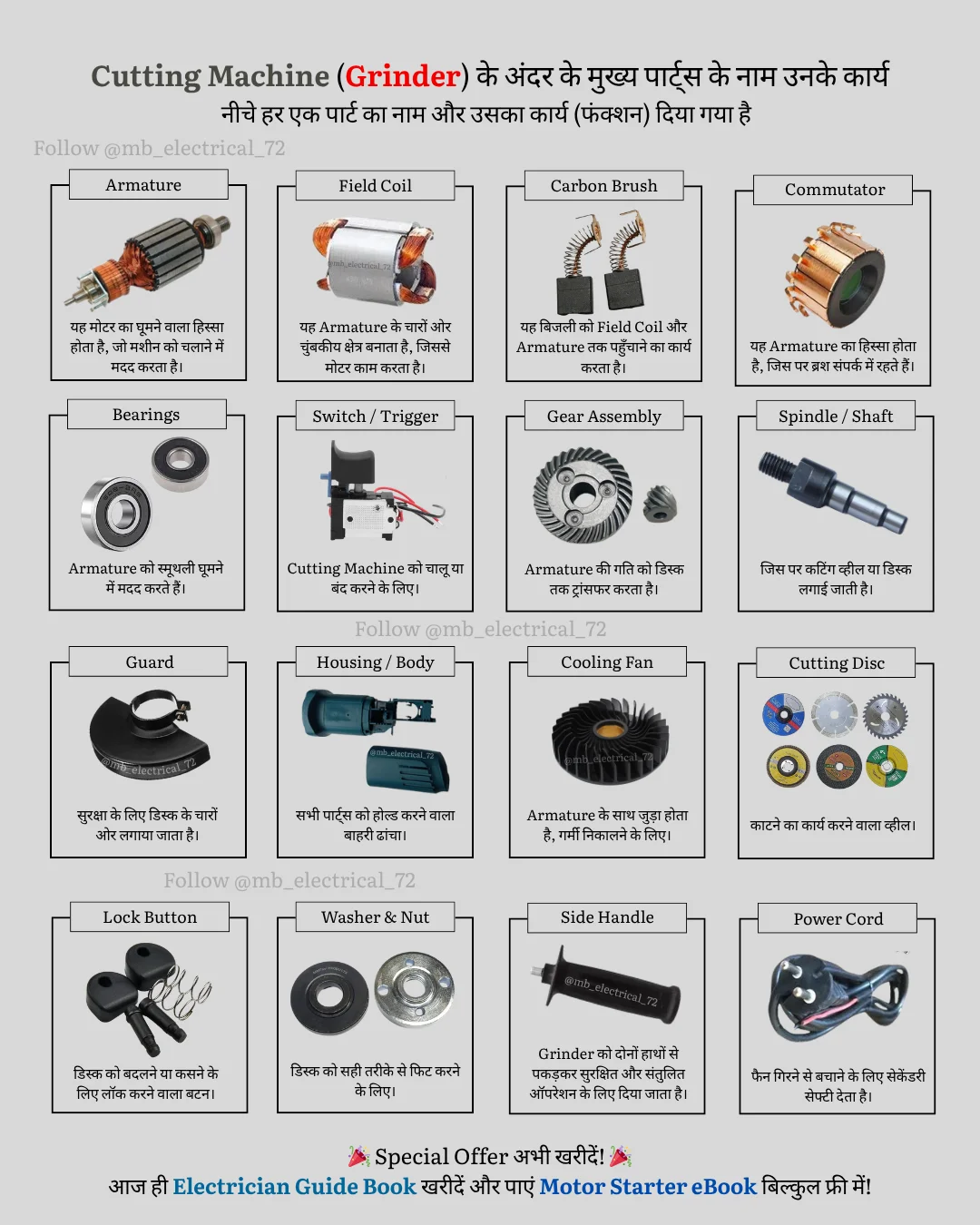 Grinder Cutter Machine All Parts Name and Function in Hindi – Armature, Carbon Brush, Field Coil, Spindle, Cutting Disc, Gear Assembly, Switch, Power Cord और अन्य पार्ट्स के साथ इमेज।